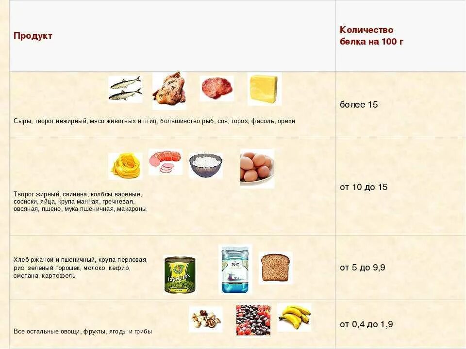 Сколько гр белка в твороге. Белковые продукты. В твороге содержится белок. Белок в 100 гр творога. Сколько белка в твороге на 100 грамм.