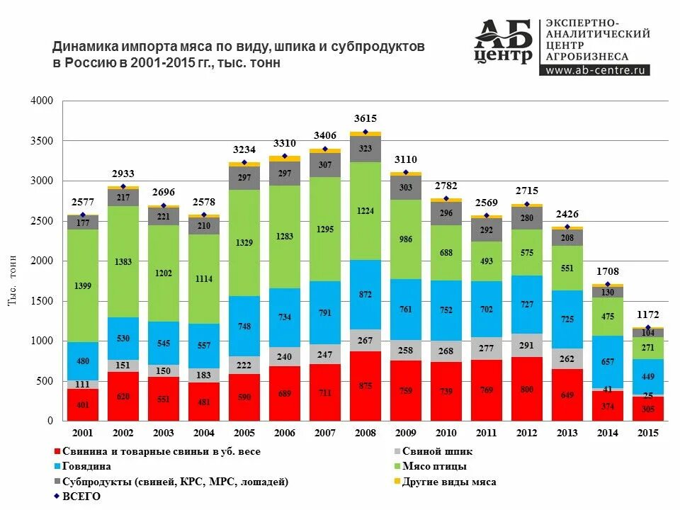 Производства россии 2019. Импорт мяса птицы в Россию по годам. Динамика импорта мяса птицы по годам России.