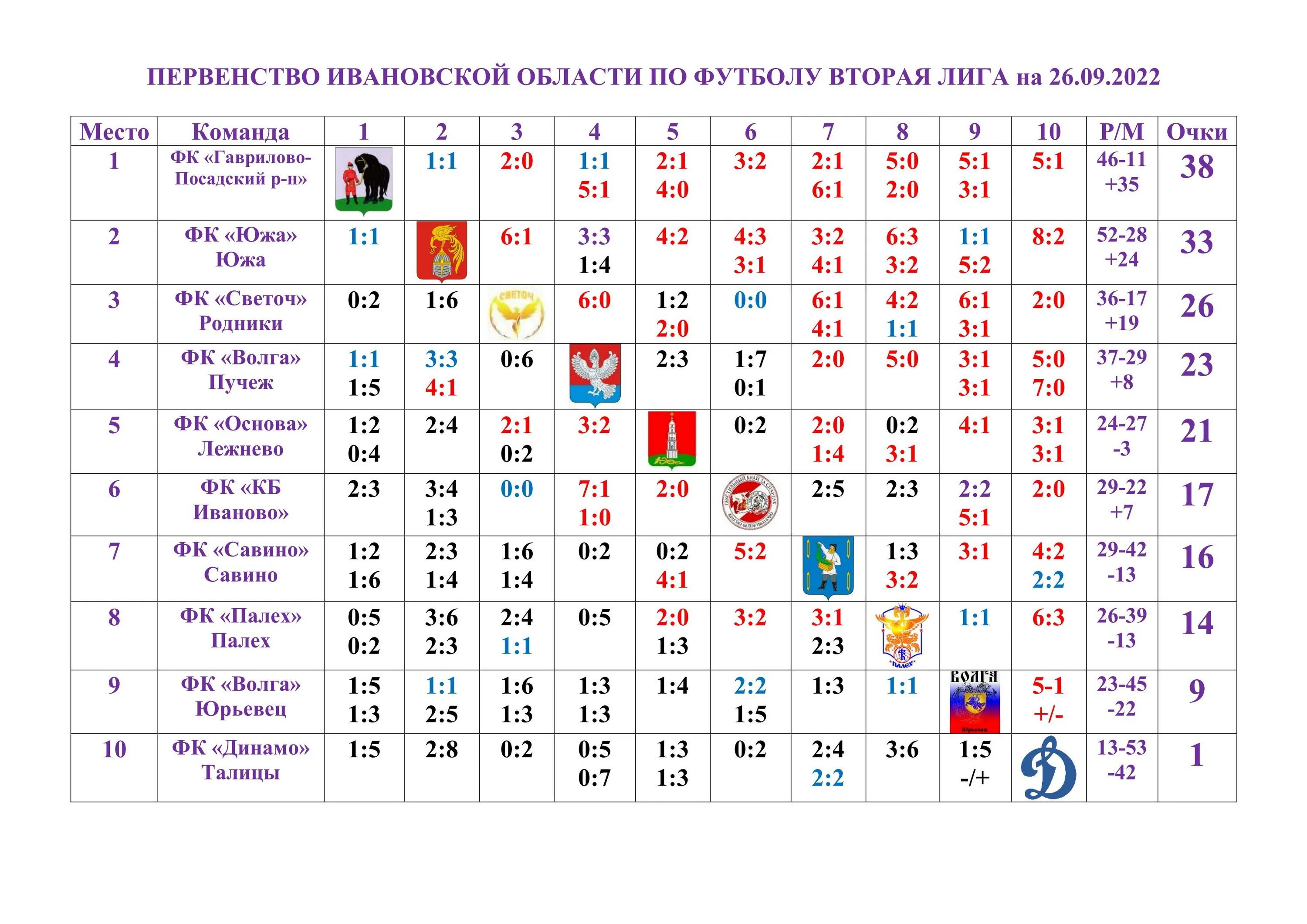 первенство по футболу вторая лига. первенство россии по футболу среди женщин 1 лига. футбол таблица на 2 октября. футбол россии первая лига 2022-2023. первенство по футболу вторая лига.
