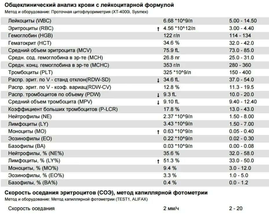 Норма тромбоцитов по возрасту. Общий анализ крови с лейкоцитарной формулой и соэ норма. оак с лейкоцитарной формулой норма. нормы оак с лейкоформулой анализов. оак лейкоформула соэ расшифровка норма.