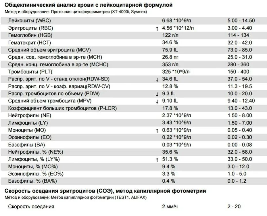 Общий анализ крови с лейкоцитарной формулой и СОЭ норма. ОАК С лейкоцитарной формулой норма. Нормы ОАК С лейкоформулой анализов. ОАК лейкоформула СОЭ расшифровка норма.