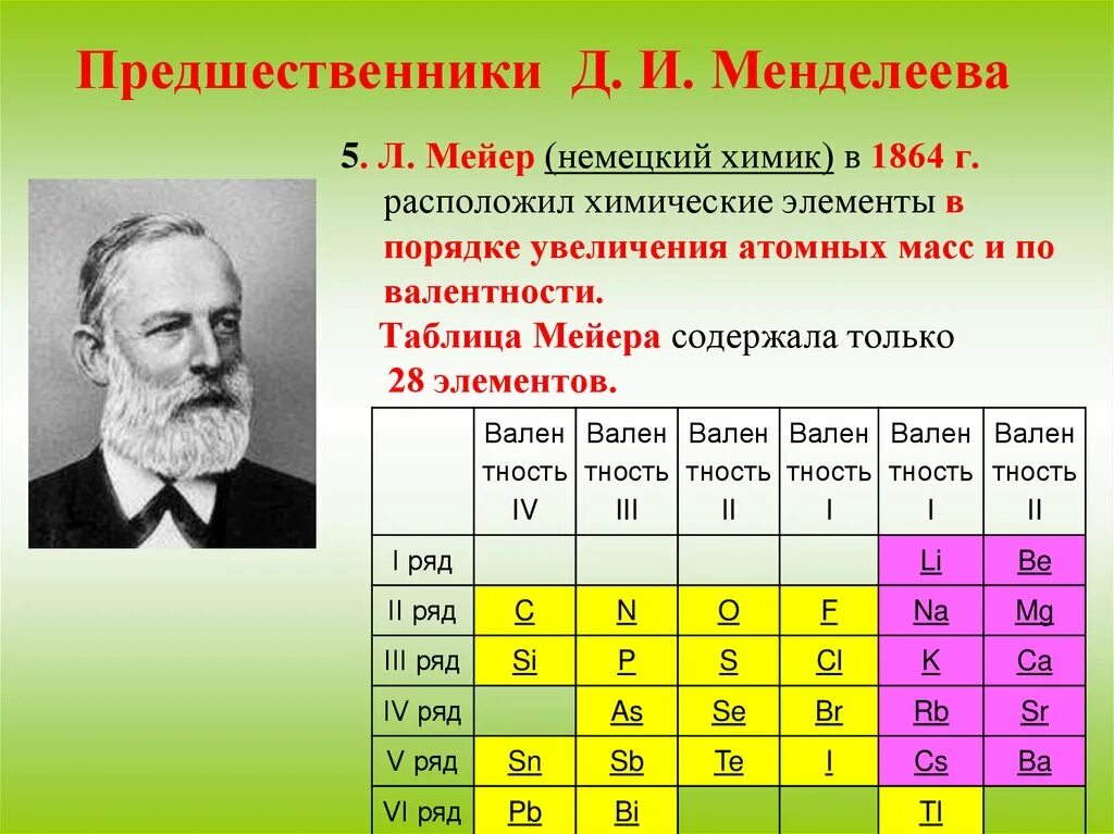 Химики открывшие элементы. Мейер Химик таблица. Таблица Менделеева Мейера. Предшественники Менделеева Доберейнер Шанкуртуа Ньюлендс Мейер. Таблица Мейера 1864 года.