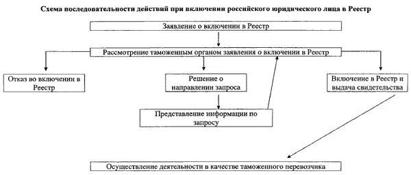 Условием включения в реестр таможенных перевозчиков является. Условия включения в реестр таможенных перевозчиков. реестр таможенных представителей. таможенный перевозчик схема. порядок включение в реестр.