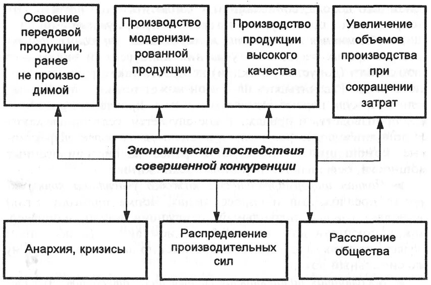 Экономические последствия совершенной конкуренции. Совершенная конкуренция последствия. Экономические последствия конкуренции. Негативные последствия конкуренции.