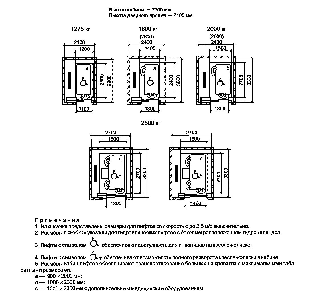 Размеры лифтов гост. Габариты лифтовой Шахты для МГН. Габариты Шахты лифта 2100х1100. Габариты лифтовой кабины для МГН. Габариты лифтовой Шахты для перевозки пожарных подразделений.