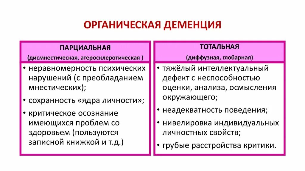 Слабоумие психическое расстройство. Деменция классификация психиатрия. Органическая деменция. Формы органической деменции. Виды (типы) деменции.