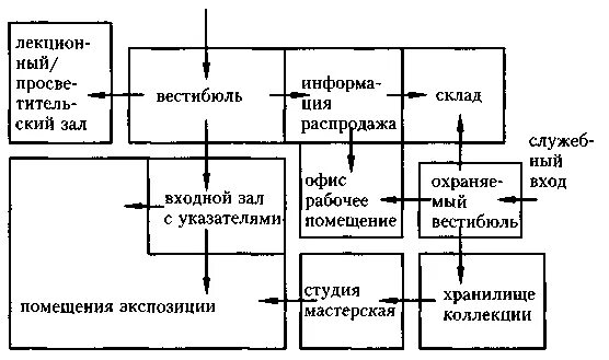 5 групп помещений. Функциональные группы помещений. Основные функциональные группы помещений магазина, их взаимосвязь.. Состав функциональных групп помещений магазина. Схема взаимосвязи групп помещений библиотеки.