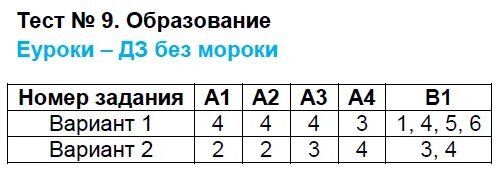 Обществознание 8 класс тест по теме образование. Обществознание 8 класс тест по теме образование