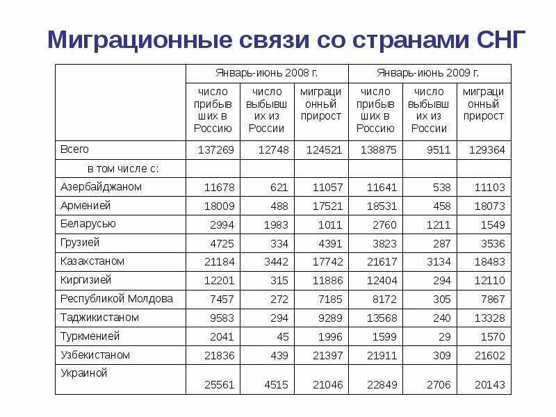 Миграция стран снг в россию. Страны СНГ таблица. Миграционные связи России со странами. Религии стран СНГ. Таблица по странам СНГ.