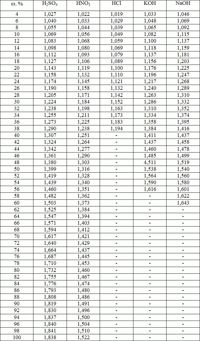 Какая плотность азотной кислоты. Плотность раствора соляной кислоты таблица. Таблица плотностей водных растворов серной кислоты. Таблица концентраций и плотности серной кислоты в растворах. Плотность растворов серной кислоты таблица.