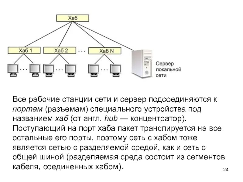 Сети на расстоянии в пределах. Хаб схема подключения. Локальная сеть. Хаб для локальной сети. Сервер локальной сети.