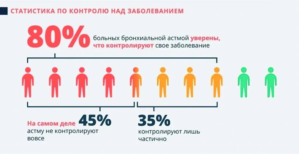 Возраста которые страдают. Статистика заболеваемости бронхиальной астмой. Статистика заболевания бронхиальной астмы в мире. Статистика больных бронхиальной астмой в России 2022. Статистика заболеваний бронхиальной астмы в России за 2021.