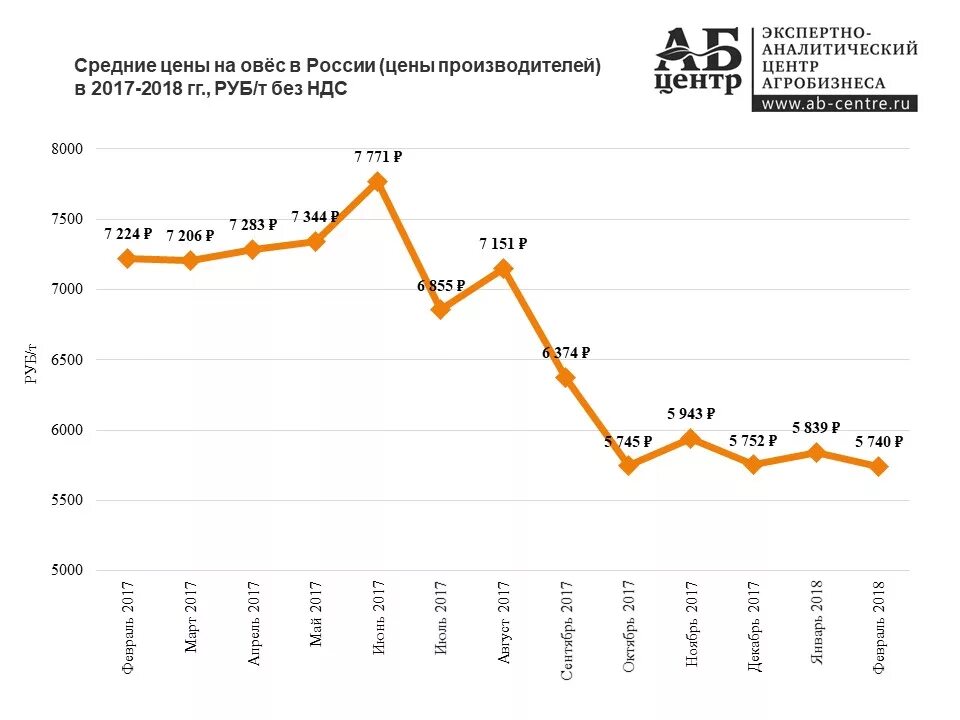 Мировая цена производства. Мировые производители овса. Рынок зерна 2022. Цена овса динамика. Рынок овса в 2022 году.