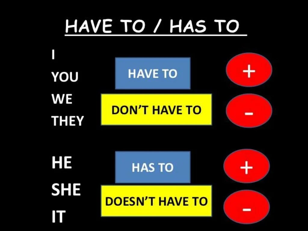 I you we they must. Have to has to. Have to правило. Have to has to правила. Have to don`t have to.