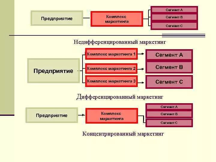 Целевой маркетинг компания. Недифференцированный маркетинг. Сегмент это в маркетинге. Сегментация это в маркетинге. Комплекс маркетинга фирмы сегмент а.