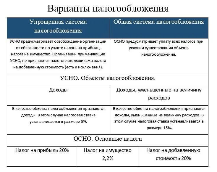 Налоги предпринимателя на усн. Упрощенная система налогообложения схема. Упрощенная система налогообложения (УСН) таблица. Упрощенный вид налогообложения. Общая и упрощённая система налогообложения.