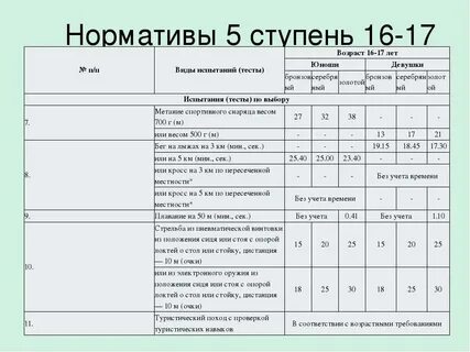 Норматив гто бег на 100 м