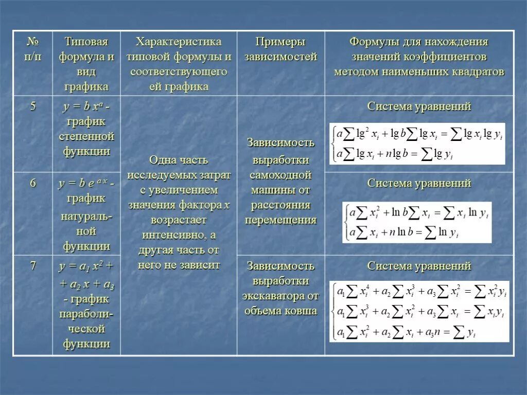 Формула зависимости. Комбинированная зависимость формула. Среднеотраслевой показатель формула. Уравнение стандартной модели.