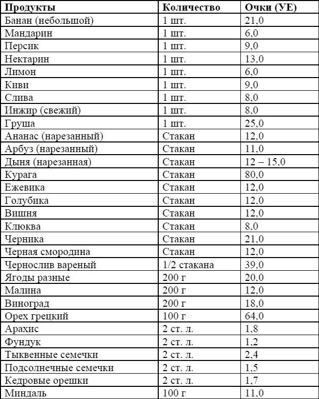 Сколько сахара в сухофруктах. Кремлёвская диета таблица фрукты. Углеводы в фруктах таблица. Таблица содержания фруктозы во фруктах и ягодах и овощах. Таблица углеводов фруктов.