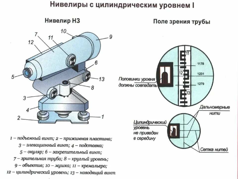 Настройка уровня. Нивелир с компенсатором с 320. Цилиндрический уровень нивелира н-3. Устройства нивелира геодезия. Лазерный уровень нивелир части.