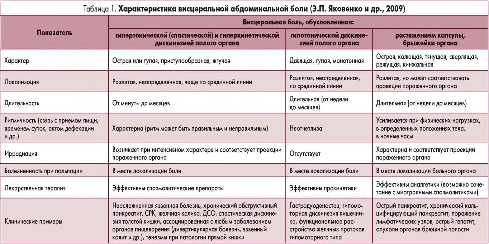 Причины ноющей боли. Классификация болей в животе. Характер боли в животе. Причины боли в животе таблица.