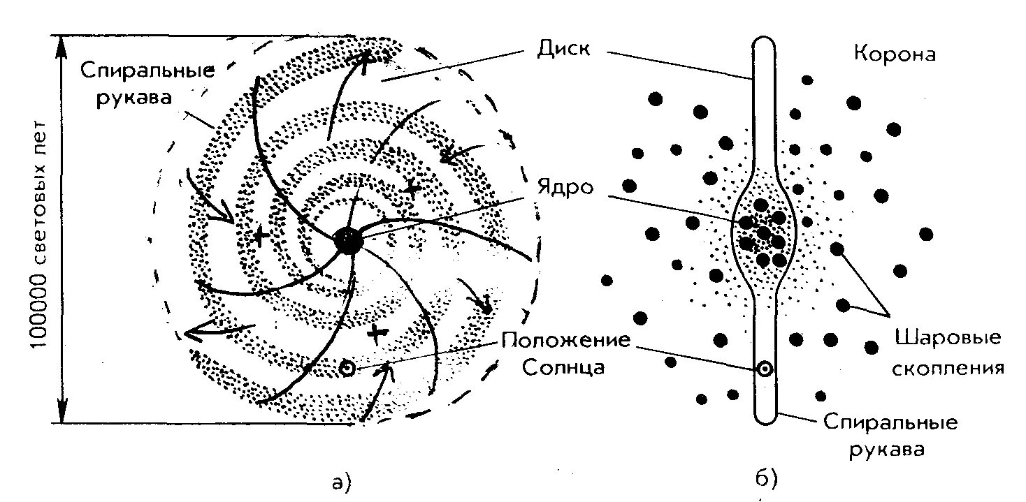 Схема строения Галактики схематично. Строение спиральной Галактики. Схема строения спиральной Галактики. Схема строения нашей Галактики виды плашмя и с ребра.