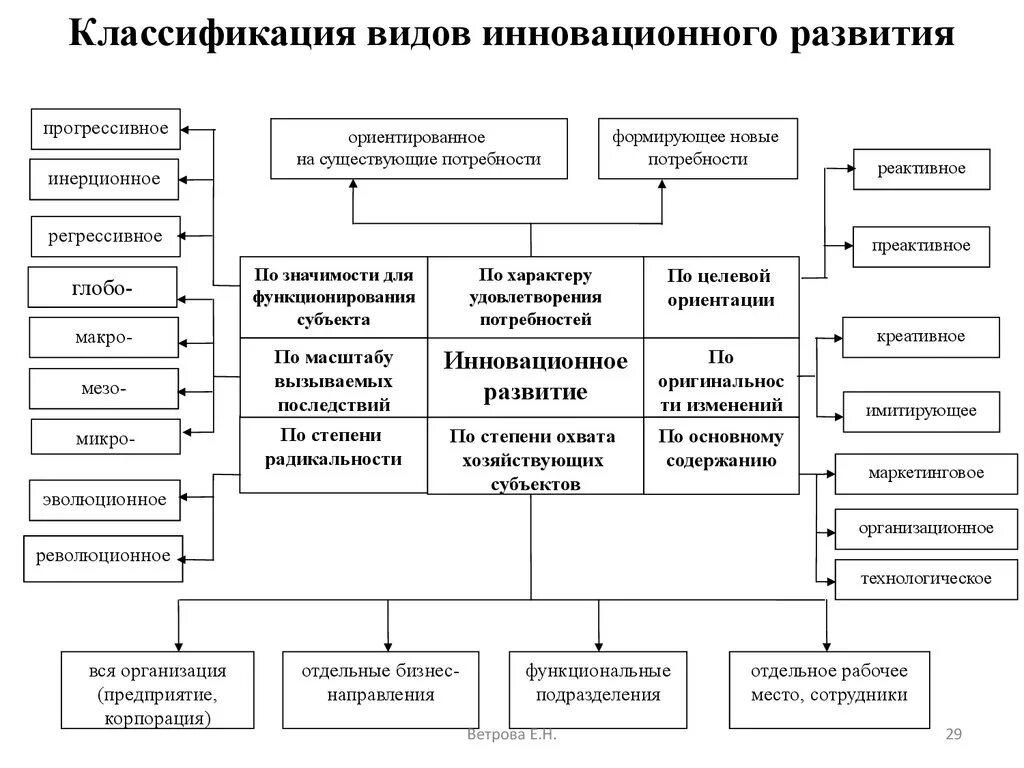 Типы инновационного развития