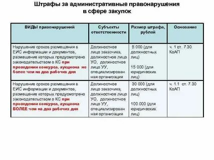Размер ответственности должностного лица размер штрафа