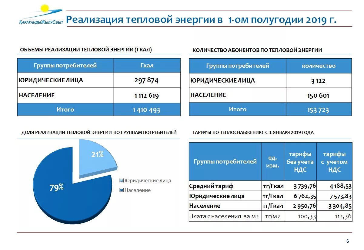 Тест для потребителей тепловой энергии. Анализ реализованной тепловой энергии. Потребители тепловой энергии по категориям потребителей. Поставка тепловой энергии к потребителям. Отчет об исполнении теплоснабжению.