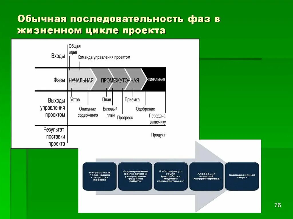 Последовательность жизненного цикла проектов. Последовательность фаз проекта. Последовательность фаз жизненного цикла. Обычная последовательность фаз в жизненном цикле проекта. Установите последовательность фаз жизненного цикла.