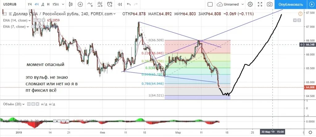 64 доллара в рублях. Форум доллар рубль. Рубль forex. Доллар форум. Доллар форум акции.