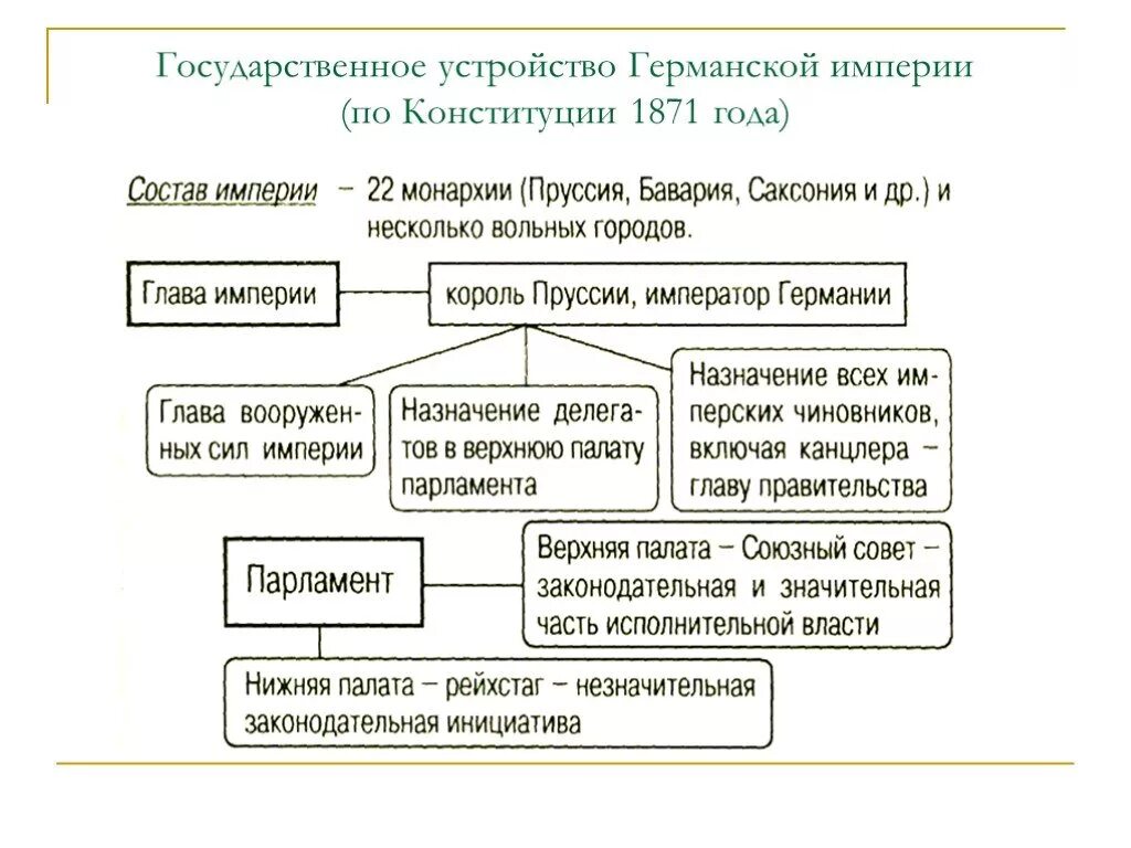 Конституция германии 1871 года. Схема гос устройства германской империи по Конституции 1871. Гос Строй Германии по Конституции 1871. Органы власти в Конституции германской империи 1871. Государственное устройство германской империи по Конституции 1871 г.