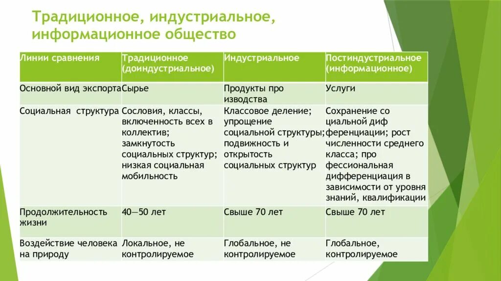 Индустриальное постиндустриальное информационное. Традиционное индустриальное и информационное общество. Типы общества традиционное информацион. Традиционное индустриальное и постиндустриальное общество. Доиндустриальное индустриальное экономика