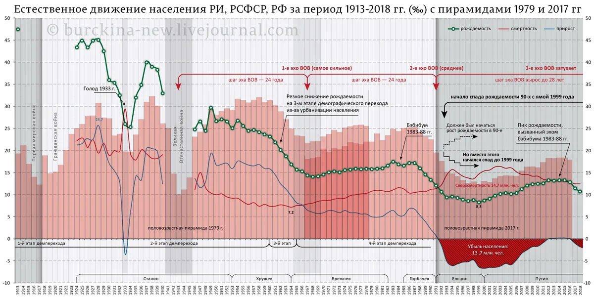 Численность населения россии за 100 лет. Демографические ямы в России по годам. Демографическая яма СССР. Демографическая яма 90-х по годам. График демографии в России за 100 лет.