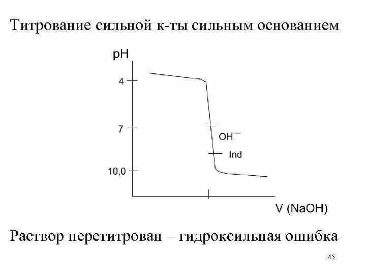 Титрование сильного основания сильной кислотой. Кривая титрования сильной кислоты сильным основанием график. Титрование слабого основания сильной кислотой кривая титрования. Титрование слабой кислоты сильным основанием. Индикаторы в титровании.