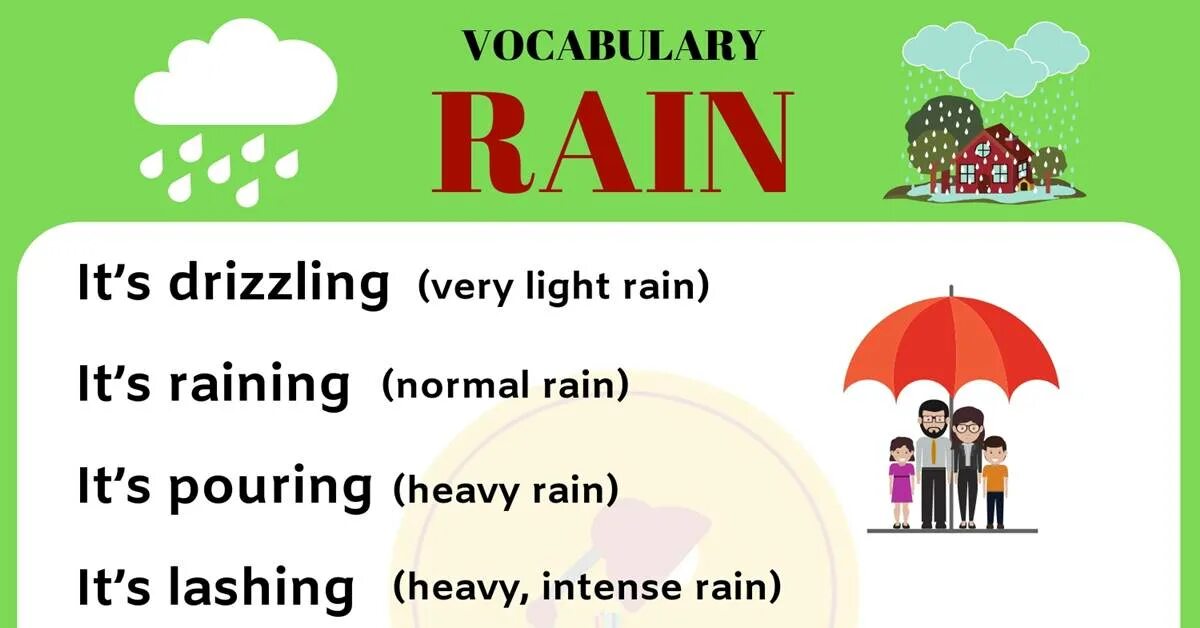 Как по английски будет дождь. Rain Vocabulary. Types of Rain. Types of Rain in English. Виды дождя в английском языке.