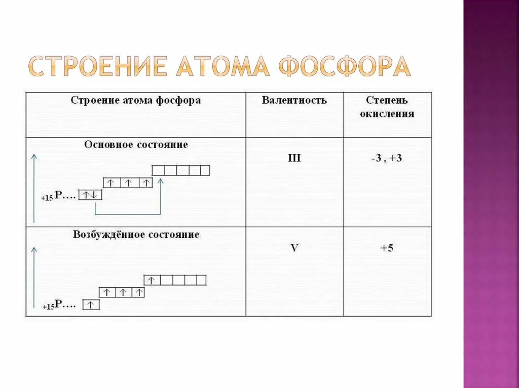 Строение атома элемента фосфор. Строение строение электронной оболочки атома фосфора. Графическое строение атома фосфора. Строение энергетических уровней фосфора. Электронно графическая схема строения атома фосфора.