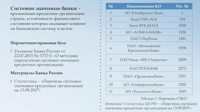 Системно значимые банки России. Системно значимые банки список. Список системообразующих банков. 13 Системно значимых банков России.