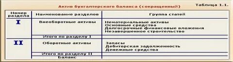 Аудит актива баланса