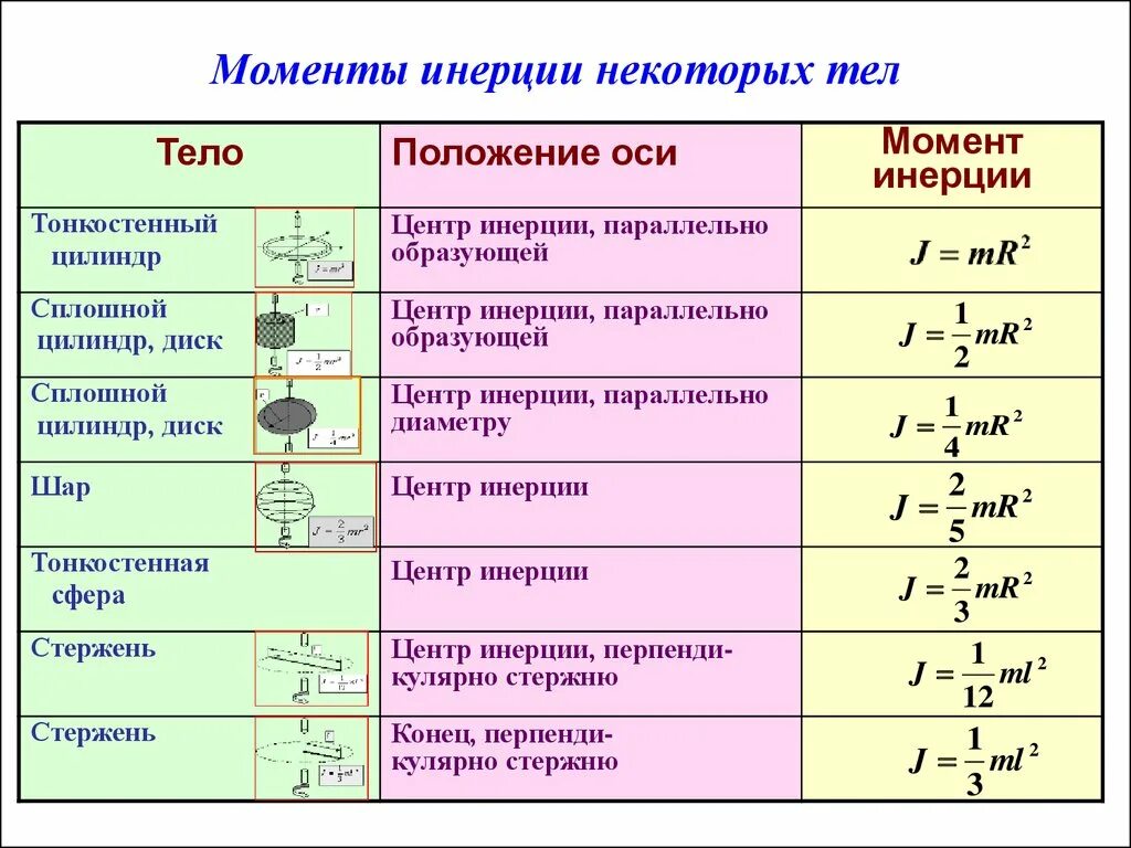 Момент инерции таблица формул. Расчетная формула для момента инерции тела. Формула периода через момент инерции. Таблица моментов инерции твердых тел. Какая формула для определения твердого тела