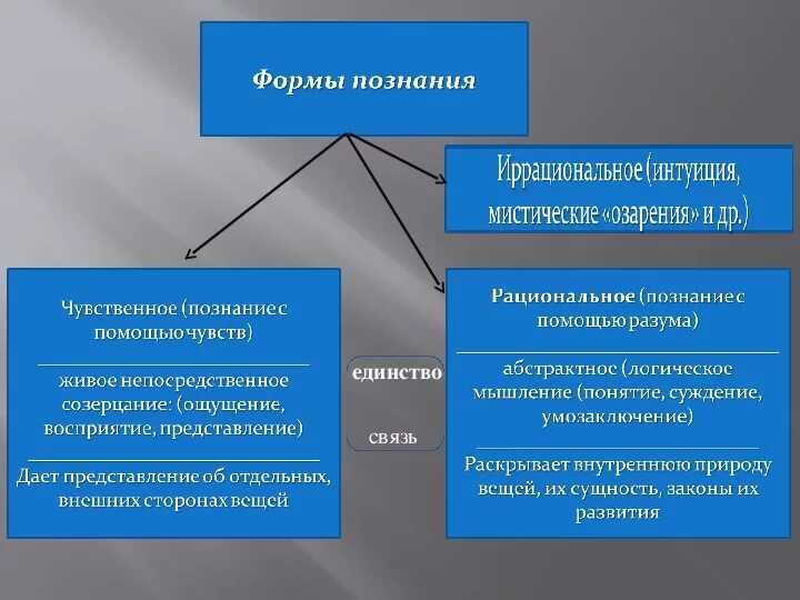 Формы чувственного познания и рационального познания. Чувственно и рациональное познание. Чувственное и рациональное познание типы. Основные формы чувственного и рационального познания. Интуитивное и рациональное