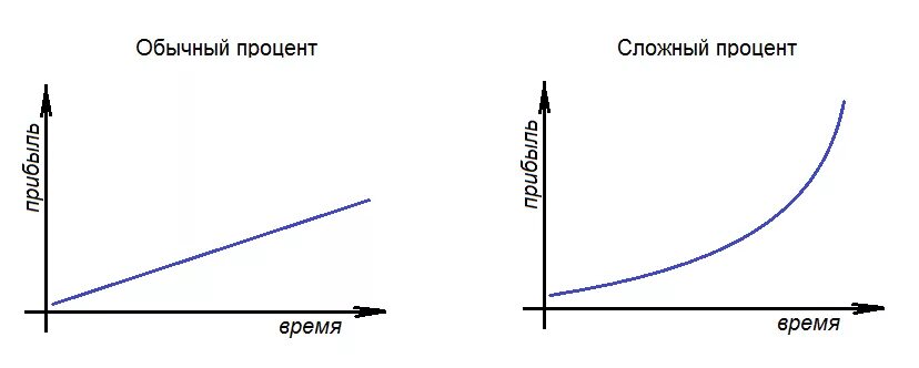 Сложный процент. Графики сложного и простого процента. График простых и сложных процентов. График сложного проенты.