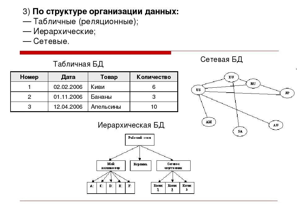 Организации данных по категориям. Иерархические сетевые и реляционные базы данных. База данных типы данных. Реляционный Тип базы данных это. Типы структур БД.