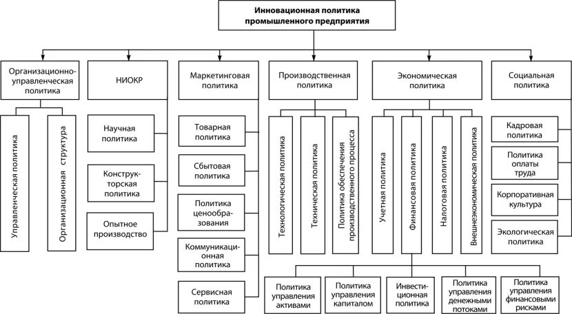 Особенности инновационных организаций. Схему формирования инновационной политики вашей организации. Структура инновационного предприятия. Типы инновационной политики предприятия. Организационная структура инновационной организации.