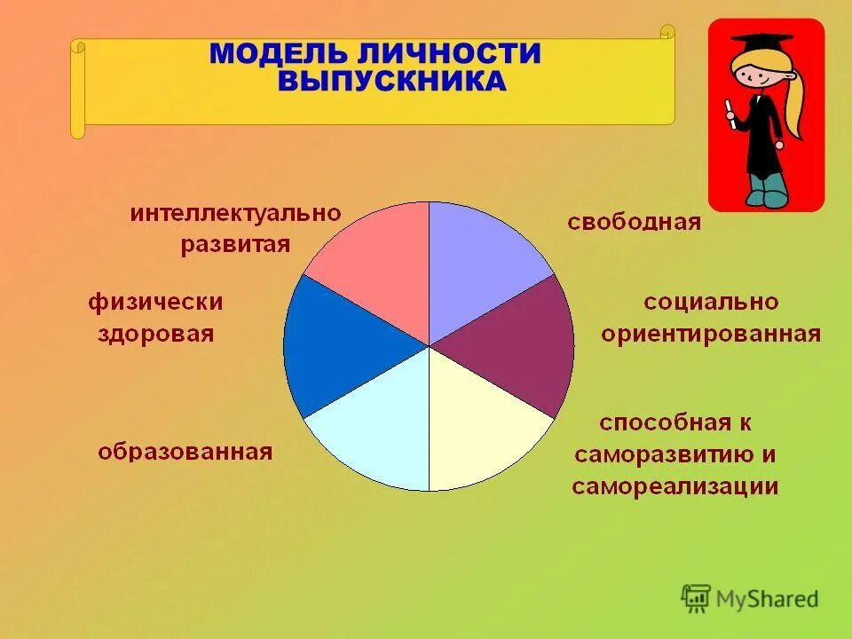 Основные модели личности