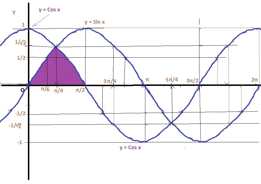 Sin x + cos x. Sin x cos x график. График sin cos. График y модуль sinx. Y sinx cosx 0