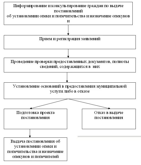 Опека попечительство патронаж схема. Основания и порядок назначения опеки и попечительства над детьми. Условия и порядок установления опеки и попечительства. Установление опеки схема.