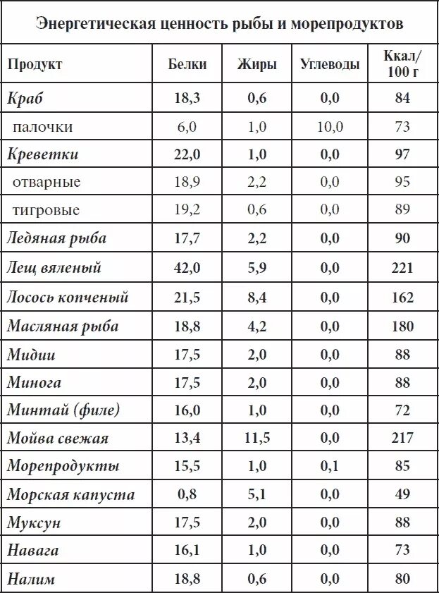 Сколько калорий в мойве. Рыба содержание белка углеводов и жиров таблица. Сколько в рыбе белков жиров углеводов и витаминов. Сколько в 100 г рыбы белков жиров углеводов. Пищевая ценность рыбы таблица на 100 грамм.