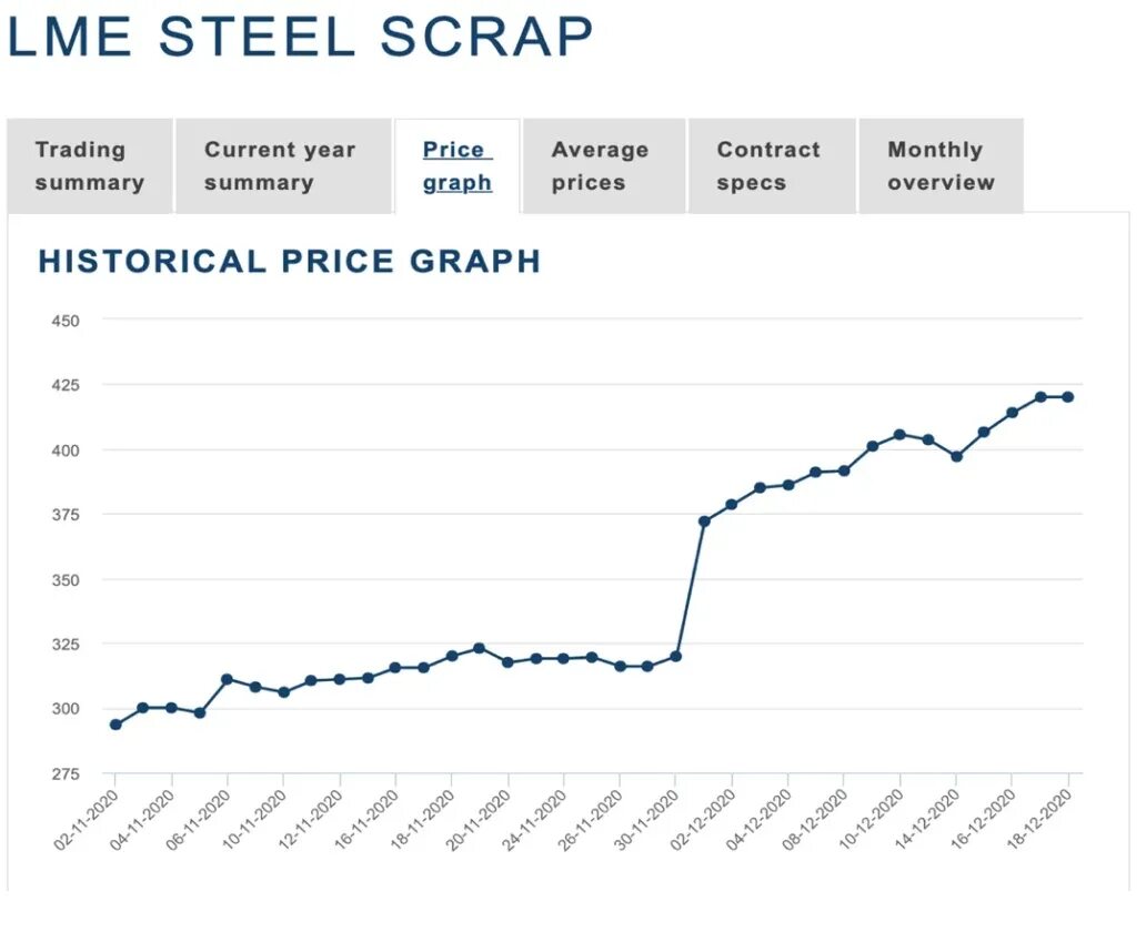 Платина вырастет в цене. Рост стоимости металла. Динамика роста стоимости металла. Стоимость металла динамика. График стоимости металлолома.