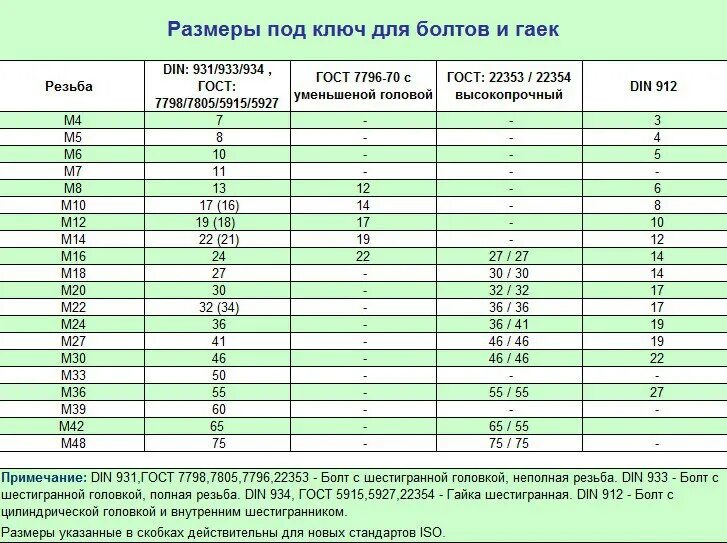 Сколько будет 30 36. Размеры болтов и гаек под ключ таблица. Болт под 17 ключ Размеры. Размеры болтов под ключ таблица. Таблица болтов под ключ.